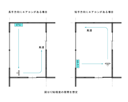 エアコン + 扇風機